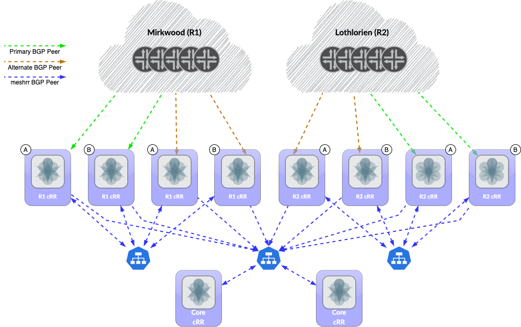 Using Kubernetes to scale physical networks: Introducing scalable BGP Hierarchical Route Reflectors with meshrr and Juniper cRPD
